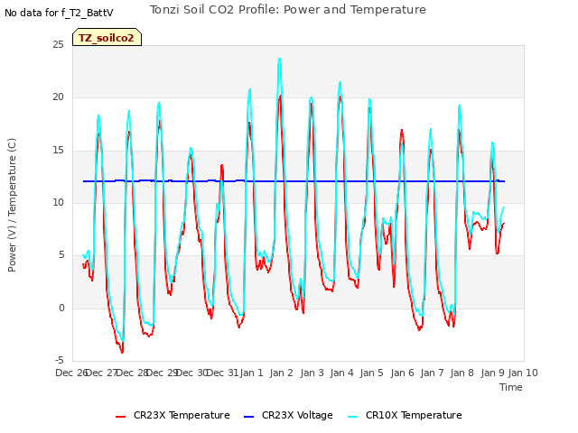 plot of Tonzi Soil CO2 Profile: Power and Temperature