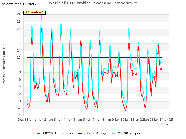 plot of Tonzi Soil CO2 Profile: Power and Temperature