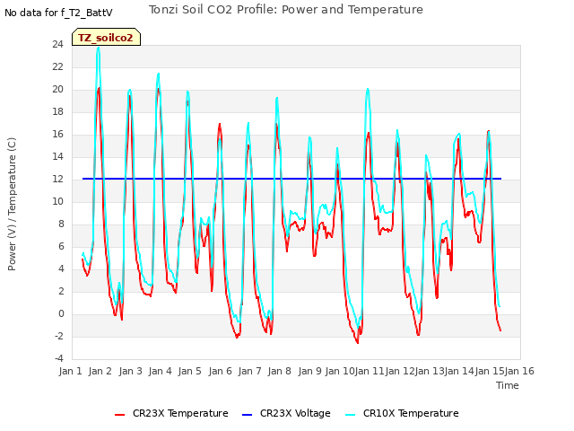 plot of Tonzi Soil CO2 Profile: Power and Temperature