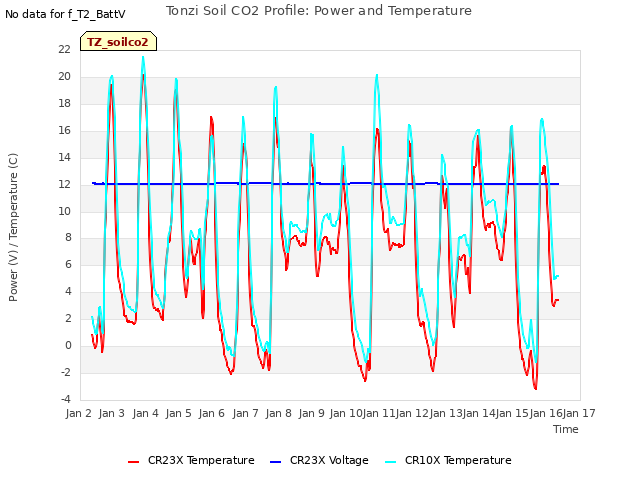 plot of Tonzi Soil CO2 Profile: Power and Temperature