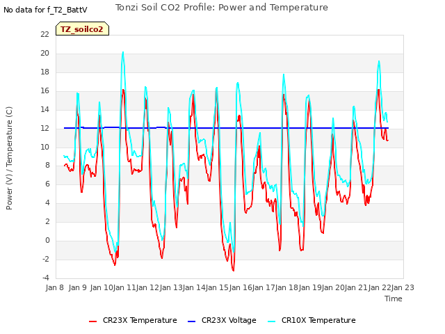 plot of Tonzi Soil CO2 Profile: Power and Temperature