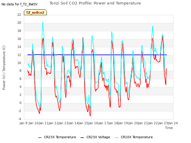 plot of Tonzi Soil CO2 Profile: Power and Temperature