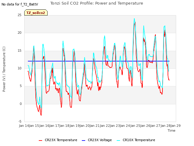 plot of Tonzi Soil CO2 Profile: Power and Temperature
