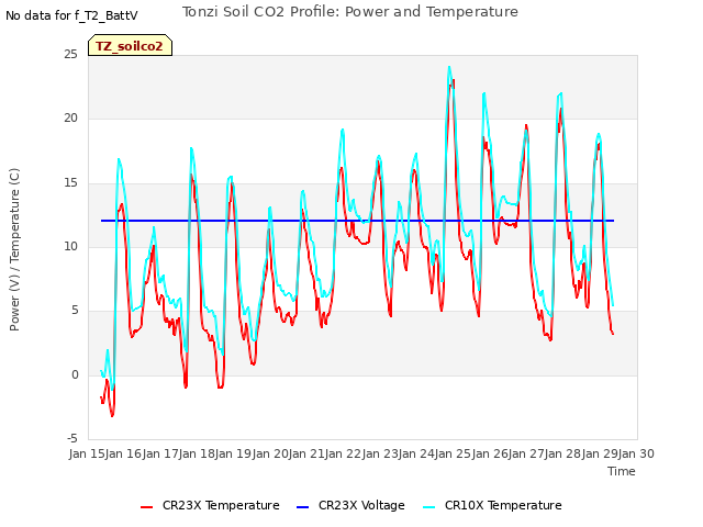 plot of Tonzi Soil CO2 Profile: Power and Temperature