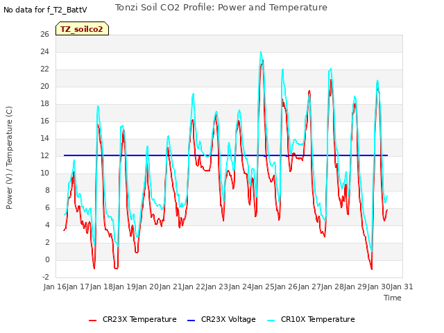 plot of Tonzi Soil CO2 Profile: Power and Temperature