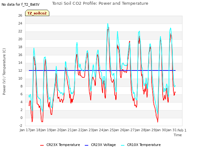 plot of Tonzi Soil CO2 Profile: Power and Temperature