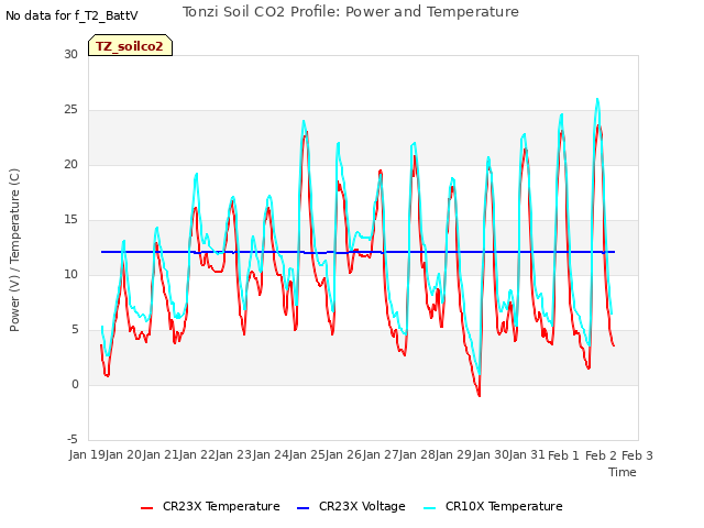 plot of Tonzi Soil CO2 Profile: Power and Temperature