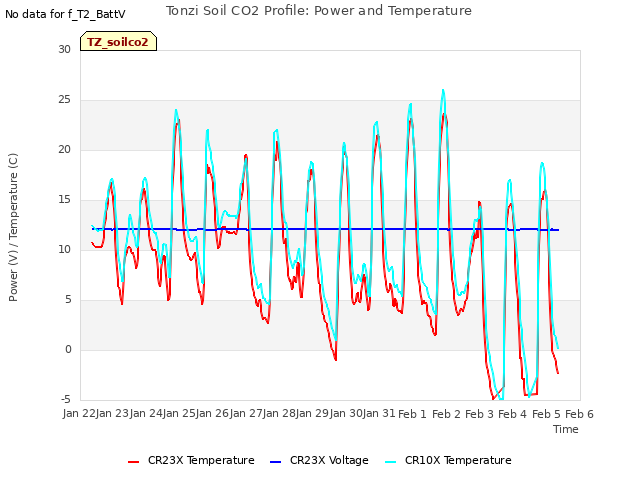 plot of Tonzi Soil CO2 Profile: Power and Temperature