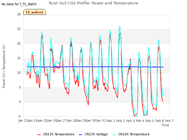 plot of Tonzi Soil CO2 Profile: Power and Temperature