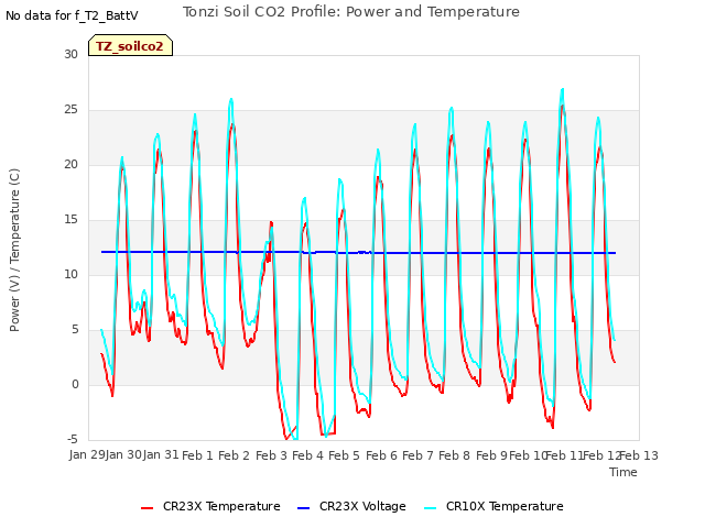 plot of Tonzi Soil CO2 Profile: Power and Temperature