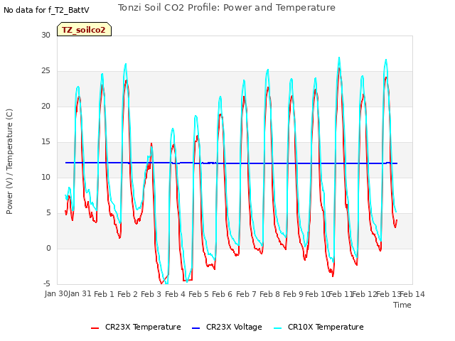 plot of Tonzi Soil CO2 Profile: Power and Temperature