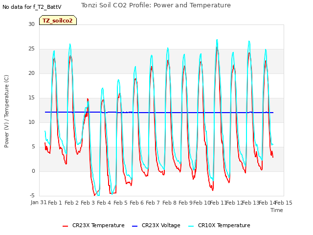 plot of Tonzi Soil CO2 Profile: Power and Temperature