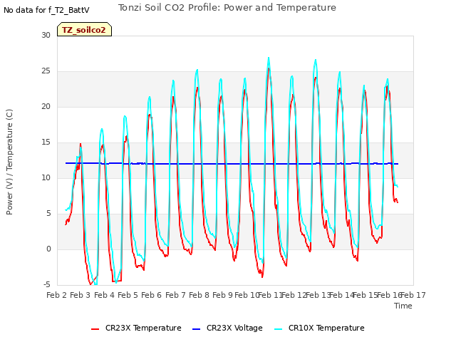 plot of Tonzi Soil CO2 Profile: Power and Temperature