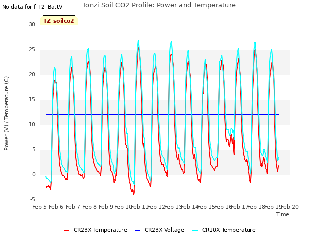 plot of Tonzi Soil CO2 Profile: Power and Temperature