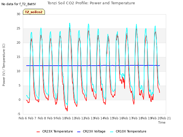 plot of Tonzi Soil CO2 Profile: Power and Temperature