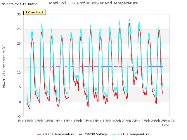 plot of Tonzi Soil CO2 Profile: Power and Temperature