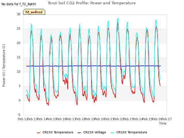 plot of Tonzi Soil CO2 Profile: Power and Temperature