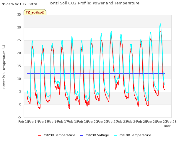 plot of Tonzi Soil CO2 Profile: Power and Temperature