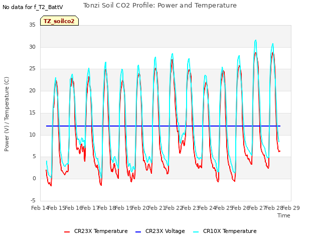 plot of Tonzi Soil CO2 Profile: Power and Temperature