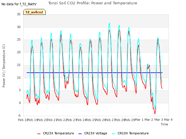 plot of Tonzi Soil CO2 Profile: Power and Temperature