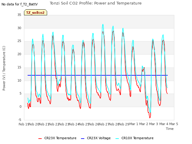 plot of Tonzi Soil CO2 Profile: Power and Temperature