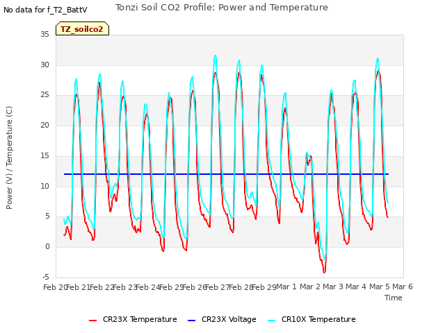 plot of Tonzi Soil CO2 Profile: Power and Temperature