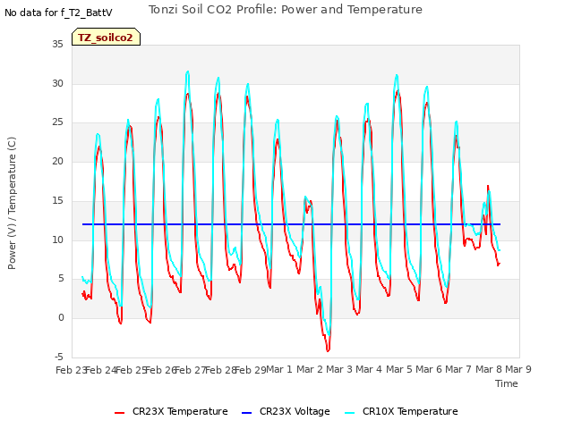 plot of Tonzi Soil CO2 Profile: Power and Temperature