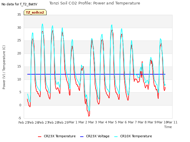 plot of Tonzi Soil CO2 Profile: Power and Temperature
