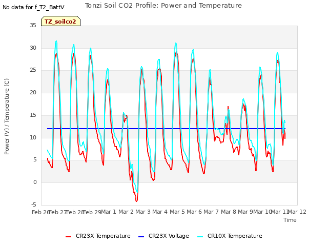 plot of Tonzi Soil CO2 Profile: Power and Temperature