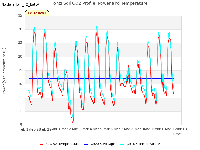 plot of Tonzi Soil CO2 Profile: Power and Temperature