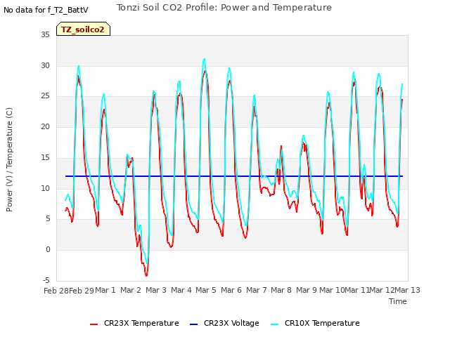 plot of Tonzi Soil CO2 Profile: Power and Temperature