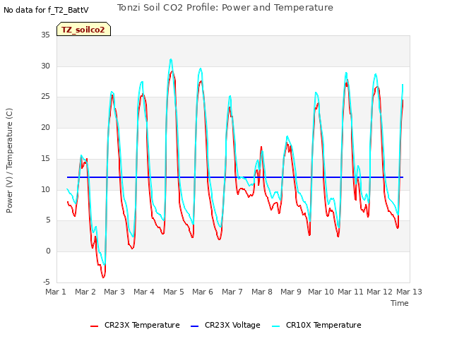 plot of Tonzi Soil CO2 Profile: Power and Temperature