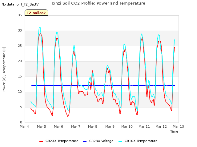 plot of Tonzi Soil CO2 Profile: Power and Temperature