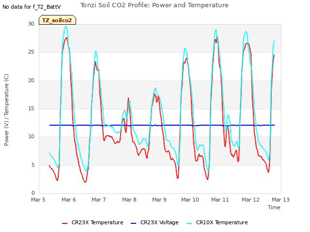 plot of Tonzi Soil CO2 Profile: Power and Temperature