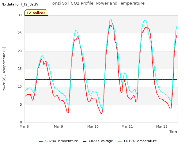 plot of Tonzi Soil CO2 Profile: Power and Temperature