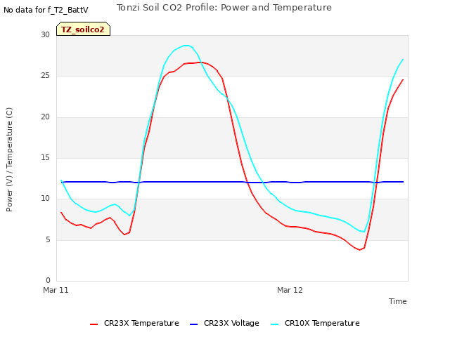 plot of Tonzi Soil CO2 Profile: Power and Temperature