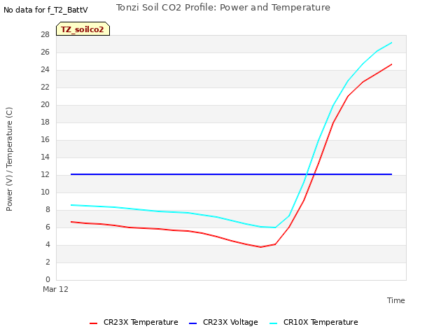 plot of Tonzi Soil CO2 Profile: Power and Temperature