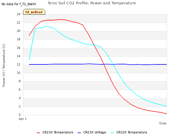 plot of Tonzi Soil CO2 Profile: Power and Temperature