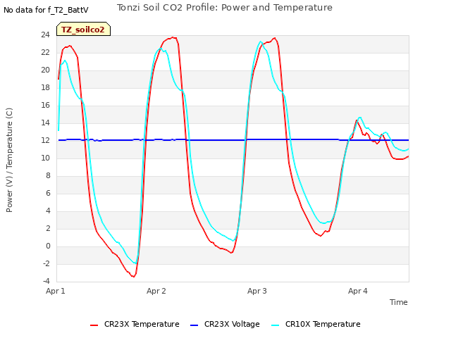 plot of Tonzi Soil CO2 Profile: Power and Temperature