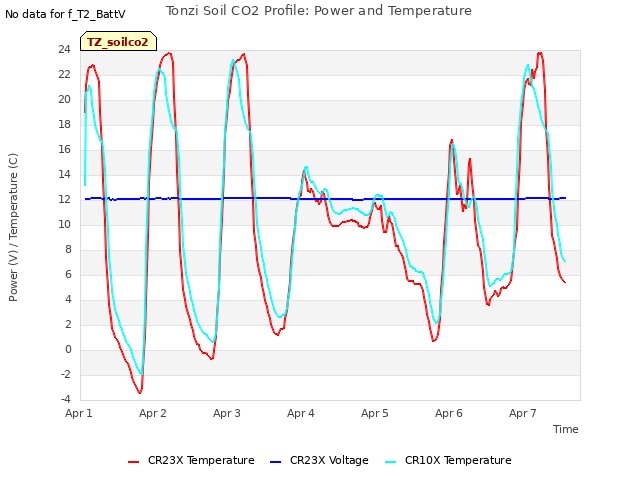 plot of Tonzi Soil CO2 Profile: Power and Temperature