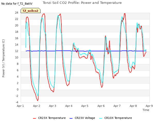 plot of Tonzi Soil CO2 Profile: Power and Temperature