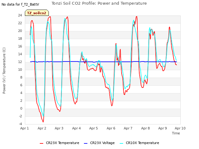 plot of Tonzi Soil CO2 Profile: Power and Temperature