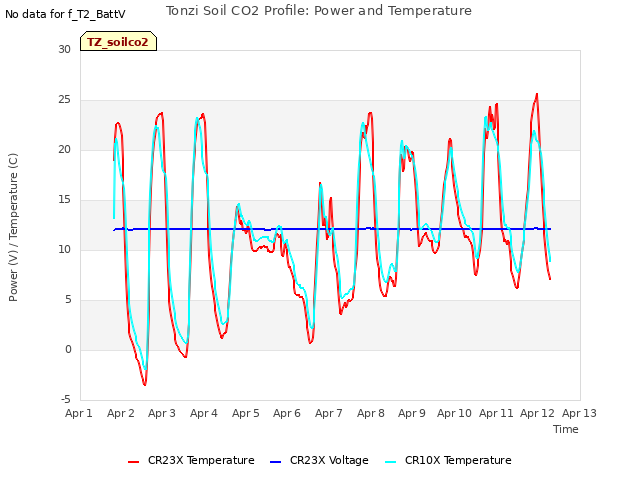 plot of Tonzi Soil CO2 Profile: Power and Temperature