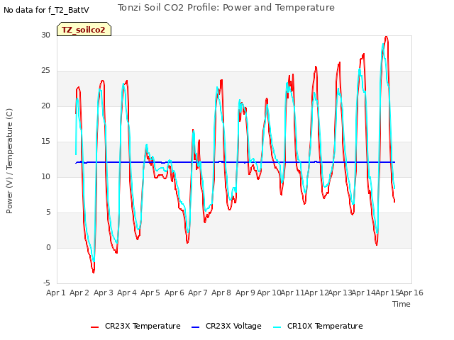 plot of Tonzi Soil CO2 Profile: Power and Temperature