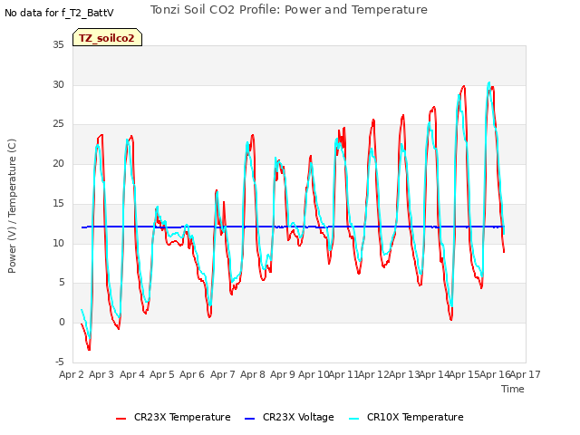 plot of Tonzi Soil CO2 Profile: Power and Temperature