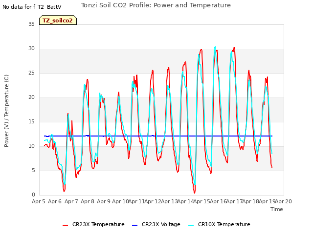 plot of Tonzi Soil CO2 Profile: Power and Temperature