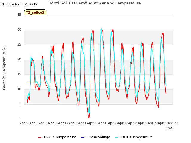 plot of Tonzi Soil CO2 Profile: Power and Temperature