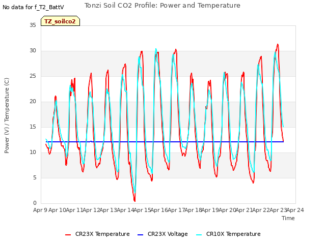 plot of Tonzi Soil CO2 Profile: Power and Temperature