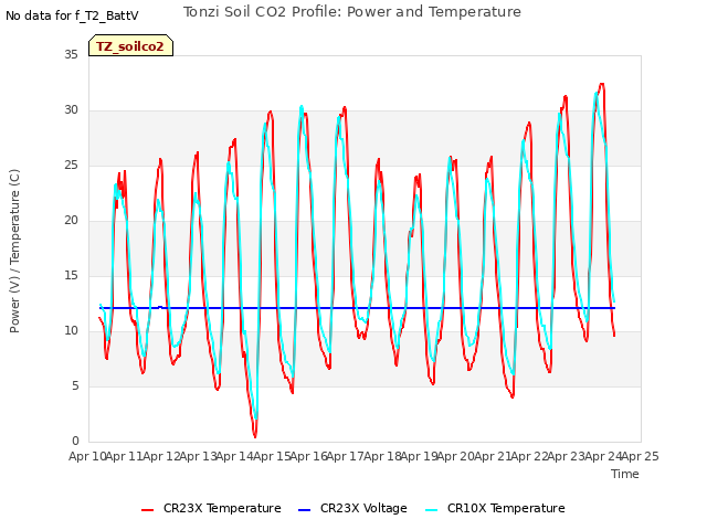 plot of Tonzi Soil CO2 Profile: Power and Temperature