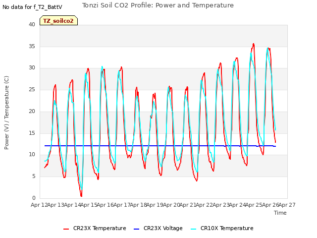 plot of Tonzi Soil CO2 Profile: Power and Temperature